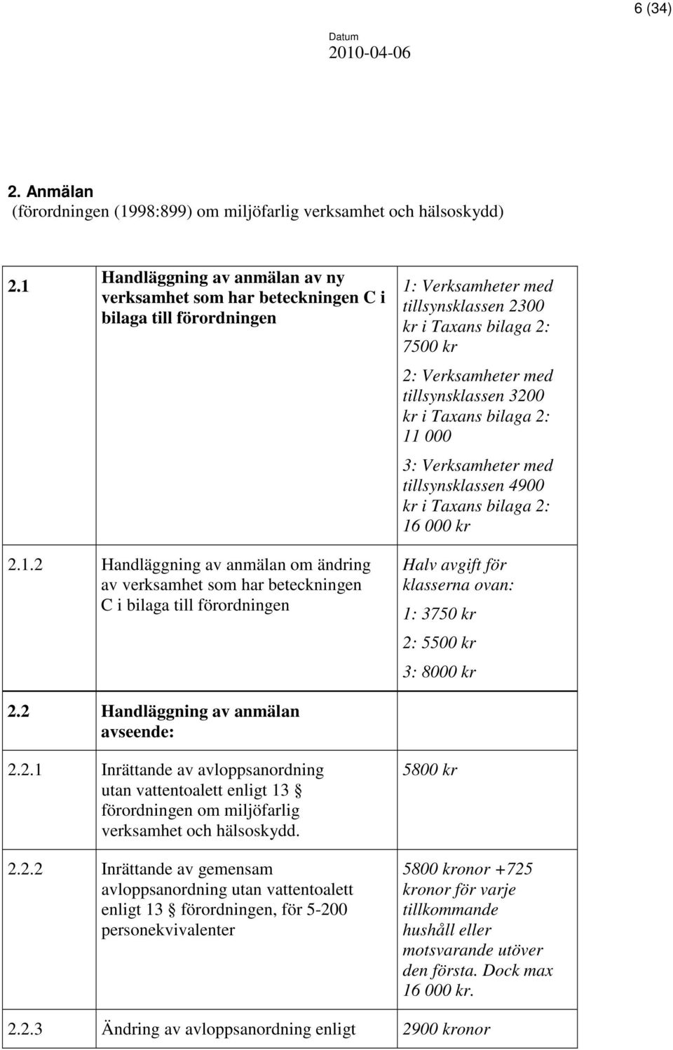 3200 kr i Taxans bilaga 2: 11 000 3: Verksamheter med tillsynsklassen 4900 kr i Taxans bilaga 2: 16 000 kr 2.1.2 Handläggning av anmälan om ändring av verksamhet som har beteckningen C i bilaga till förordningen Halv avgift för klasserna ovan: 1: 3750 kr 2: 5500 kr 3: 8000 kr 2.