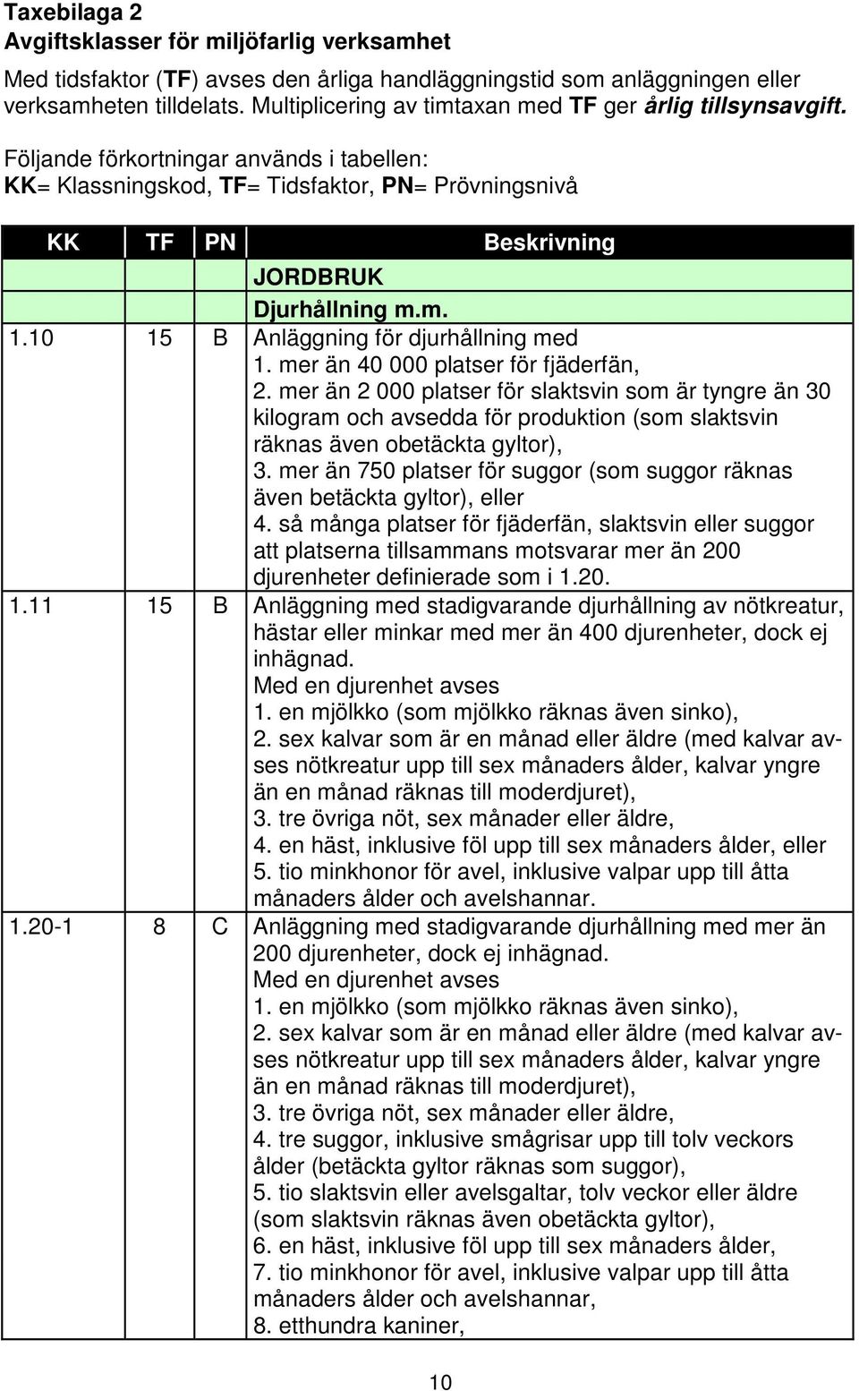 Följande förkortningar används i tabellen: KK= Klassningskod, TF= Tidsfaktor, PN= Prövningsnivå KK TF PN Beskrivning JORDBRUK Djurhållning m.m. 1.10 15 B Anläggning för djurhållning med 1.