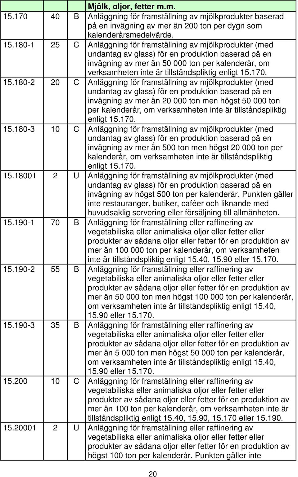 180-1 25 C Anläggning för framställning av mjölkprodukter (med undantag av glass) för en produktion baserad på en invägning av mer än 50 000 ton per kalenderår, om verksamheten inte är