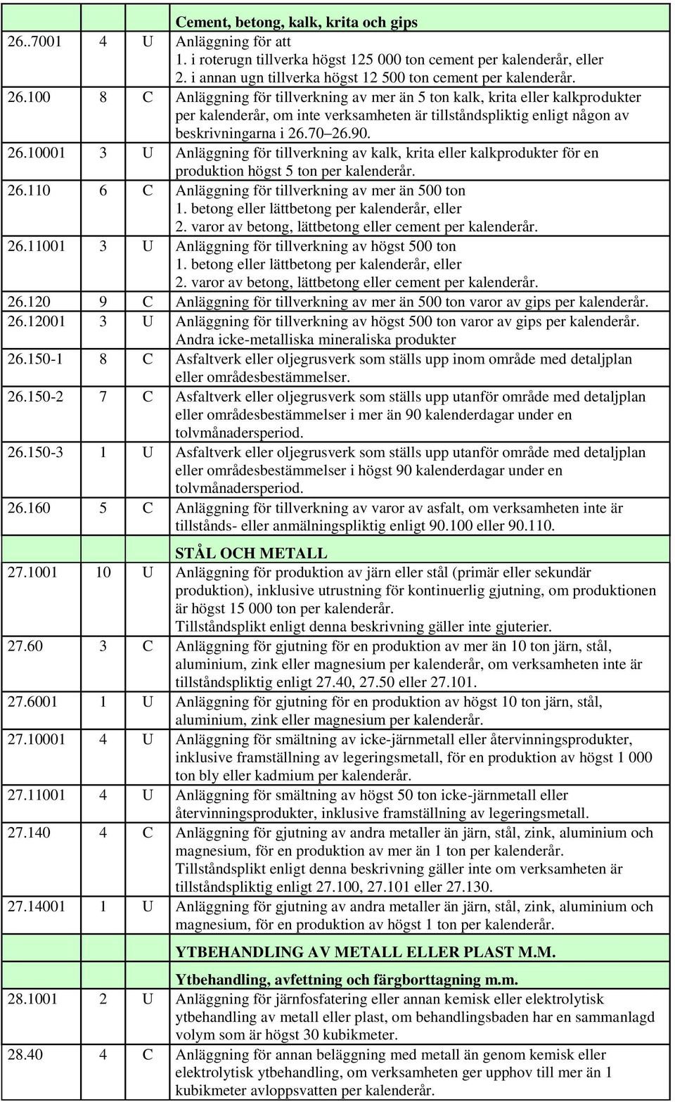 70 26.90. 26.10001 3 U Anläggning för tillverkning av kalk, krita eller kalkprodukter för en produktion högst 5 ton per 26.110 6 C Anläggning för tillverkning av mer än 500 ton 1.