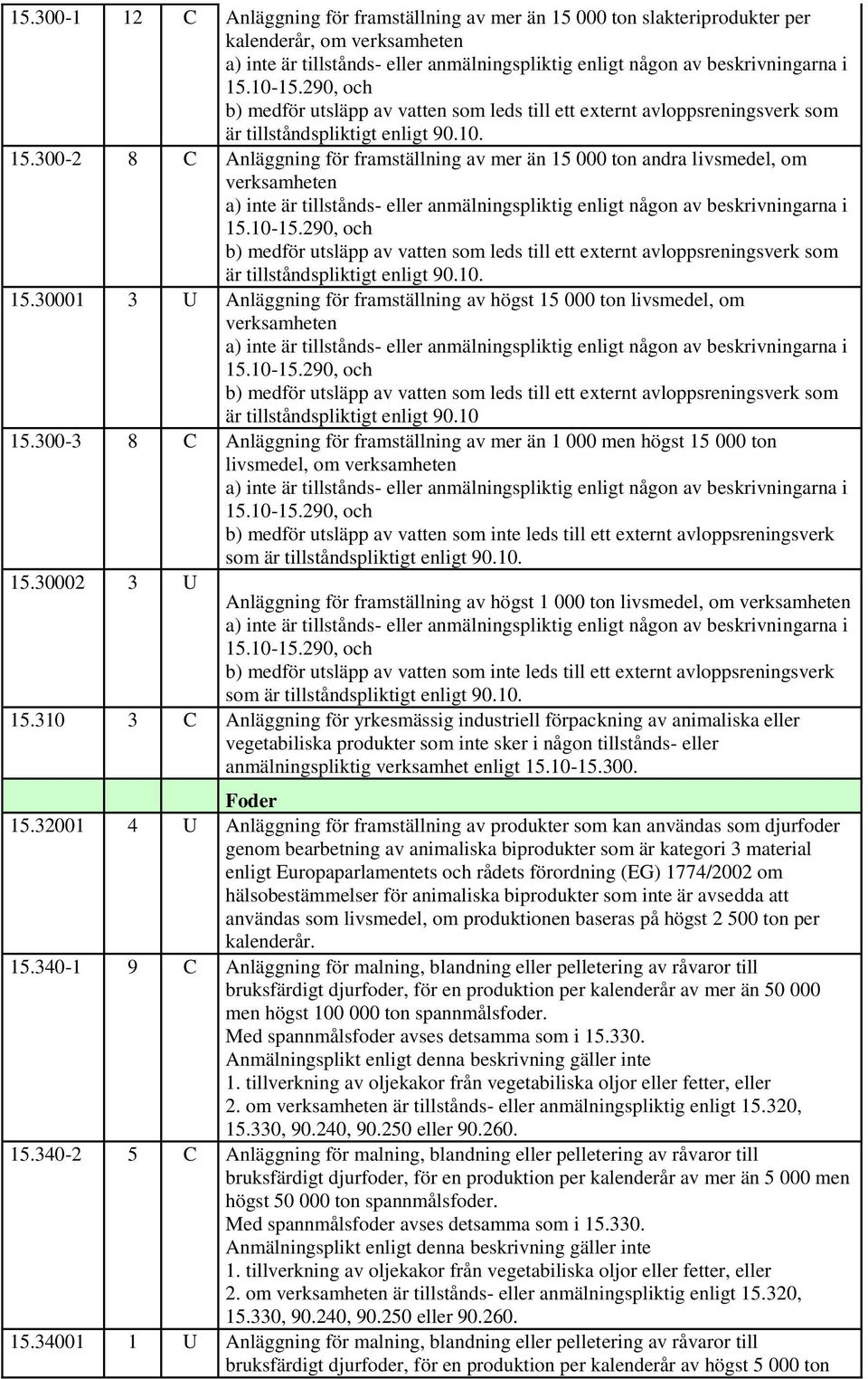 300-2 8 C Anläggning för framställning av mer än 15 000 ton andra livsmedel, om verksamheten a) inte är tillstånds- eller anmälningspliktig enligt någon av beskrivningarna i 15.