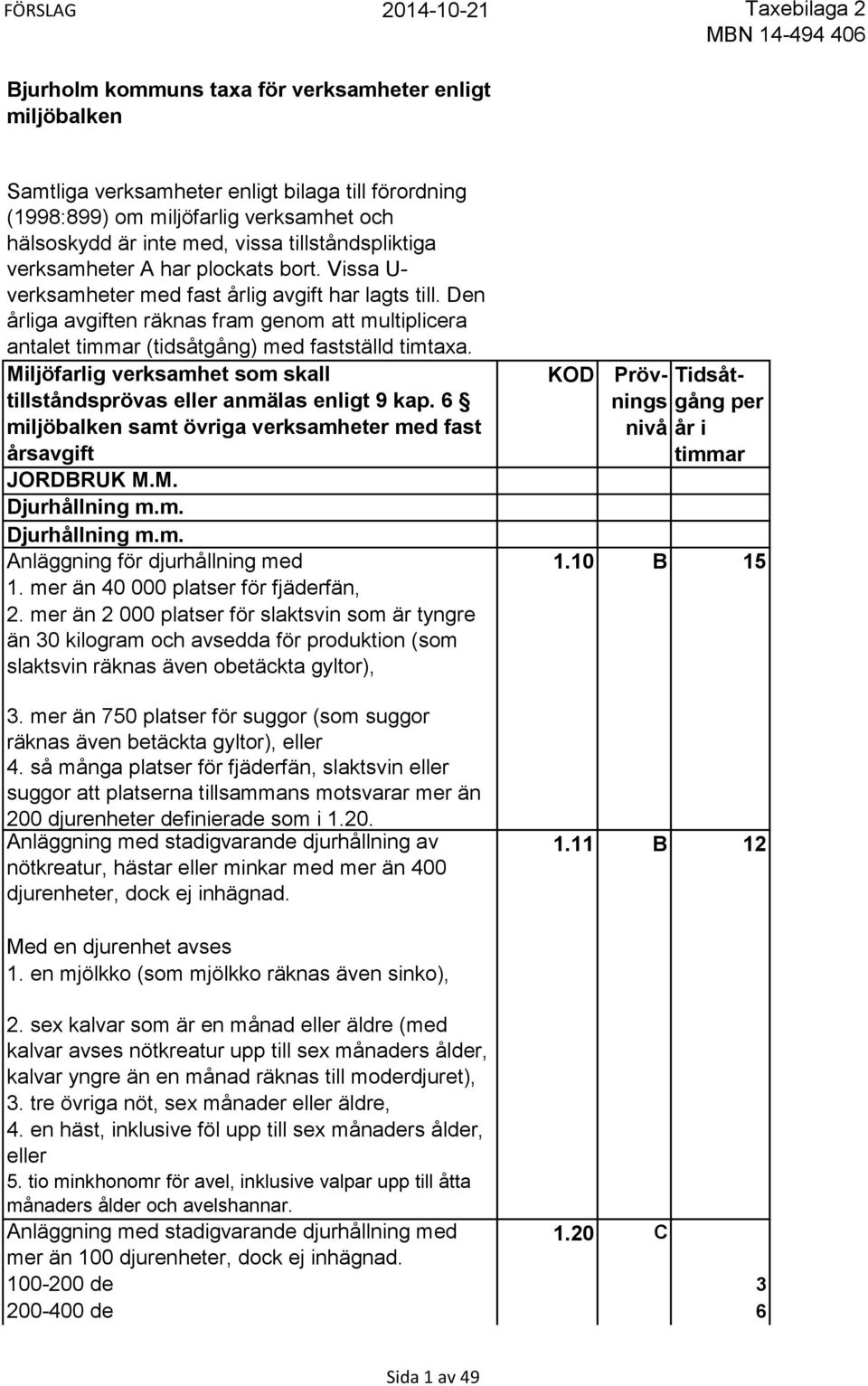 Miljöfarlig verksamhet som skall tillståndsprövas eller anmälas enligt 9 kap. 6 miljöbalken samt övriga verksamheter med fast årsavgift KOD Prövnings nivå Tidsåtgång per år i timmar JORDBRUK M.M. Djurhållning m.