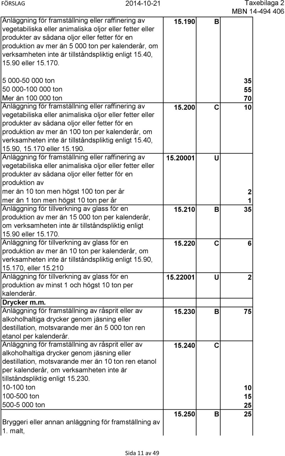 200 C 10 vegetabiliska eller animaliska oljor eller fetter eller produkter av sådana oljor eller fetter för en produktion av mer än 100 ton per kalenderår, om verksamheten inte är tillståndspliktig