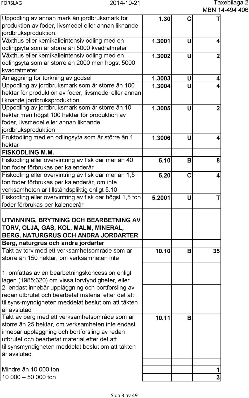 3002 U 2 odlingsyta som är större än 2000 men högst 5000 kvadratmeter Anläggning för torkning av gödsel 1.3003 U 4 Uppodling av jordbruksmark som är större än 100 1.