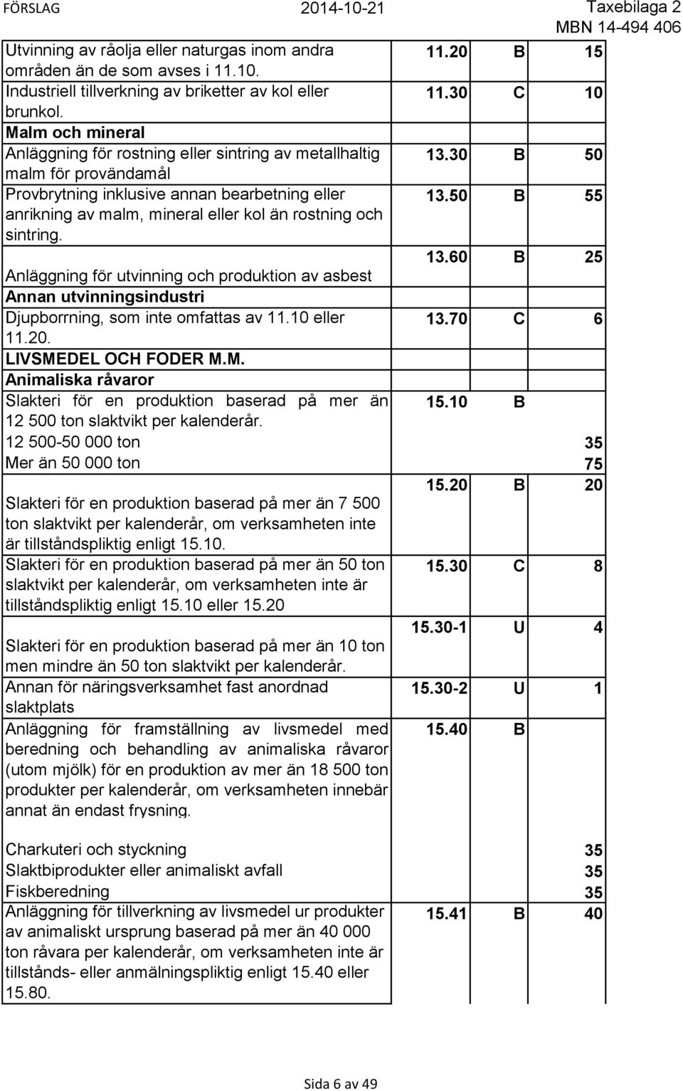 50 B 55 anrikning av malm, mineral eller kol än rostning och sintring. 13.60 B 25 Anläggning för utvinning och produktion av asbest Annan utvinningsindustri Djupborrning, som inte omfattas av 11.