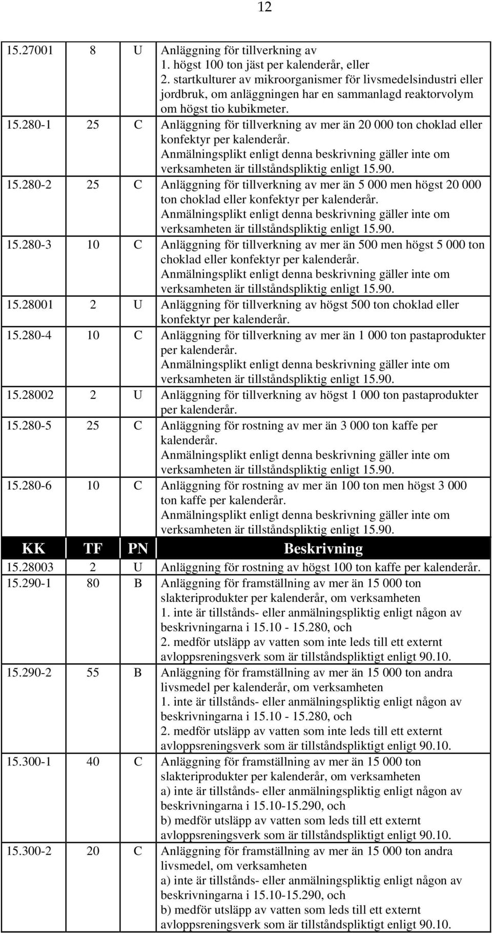 280-1 25 C Anläggning för tillverkning av mer än 20 000 ton choklad eller konfektyr per kalenderår. verksamheten är tillståndspliktig enligt 15.