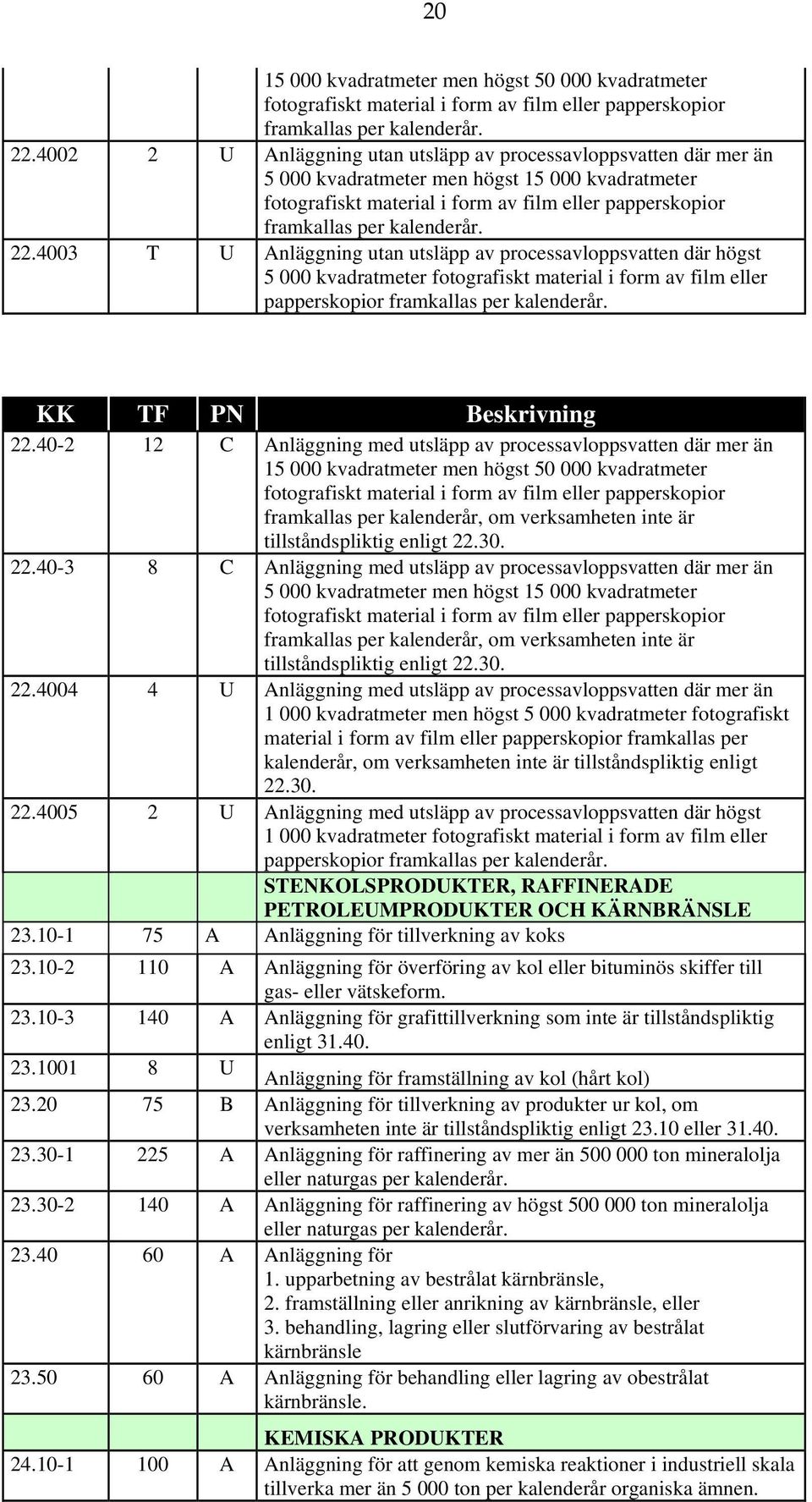 22.4003 T U Anläggning utan utsläpp av processavloppsvatten där högst 5 000 kvadratmeter fotografiskt material i form av film eller papperskopior framkallas per kalenderår. 22.