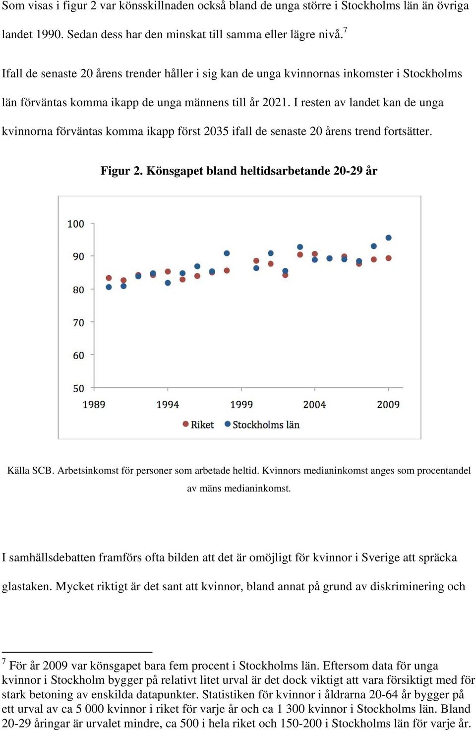 I resten av landet kan de unga kvinnorna förväntas komma ikapp först 2035 ifall de senaste 20 årens trend fortsätter. Figur 2. Könsgapet bland heltidsarbetande 20-29 år Källa SCB.