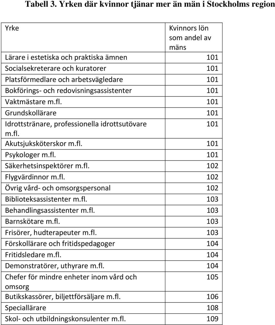 arbetsvägledare 101 Bokförings och redovisningsassistenter 101 Vaktmästare m.fl. 101 Grundskollärare 101 Idrottstränare, professionella idrottsutövare 101 m.fl. Akutsjuksköterskor m.fl. 101 Psykologer m.