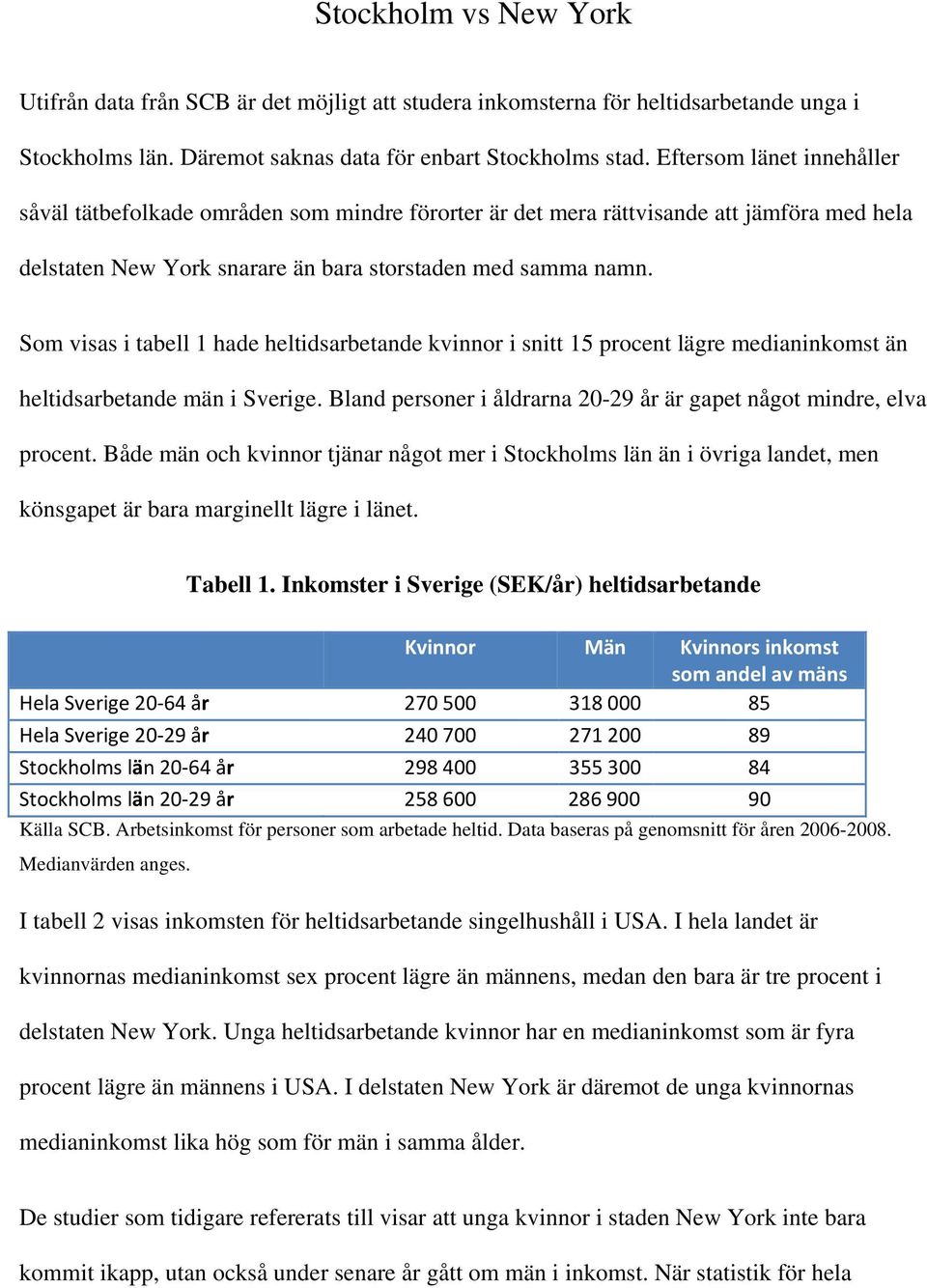 Som visas i tabell 1 hade heltidsarbetande kvinnor i snitt 15 procent lägre medianinkomst än heltidsarbetande män i Sverige. Bland personer i åldrarna 20-29 år är gapet något mindre, elva procent.