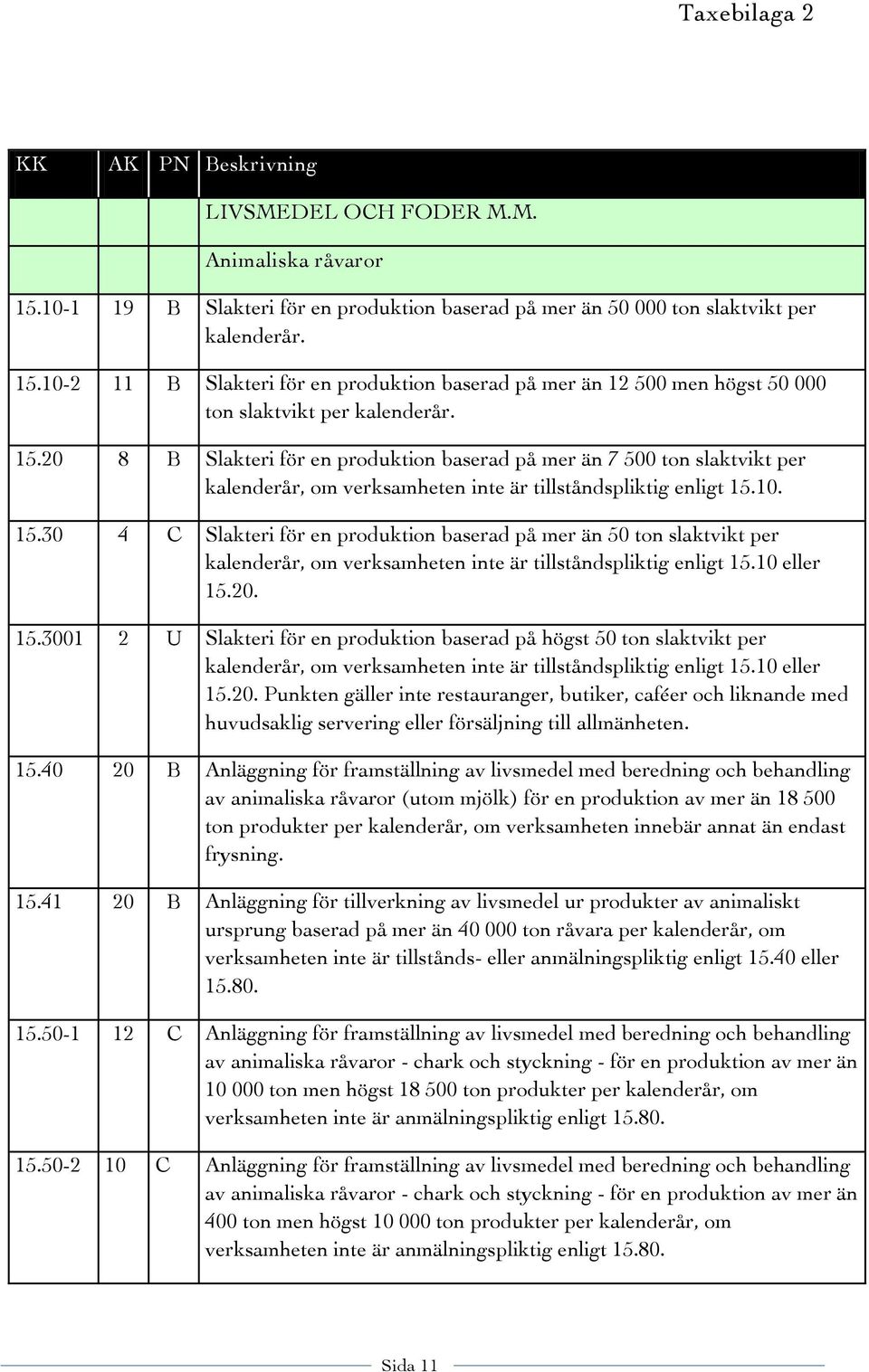 10. 15.30 4 C Slakteri för en produktion baserad på mer än 50 ton slaktvikt per kalenderår, om verksamheten inte är tillståndspliktig enligt 15.10 eller 15.20. 15.3001 2 U Slakteri för en produktion baserad på högst 50 ton slaktvikt per kalenderår, om verksamheten inte är tillståndspliktig enligt 15.