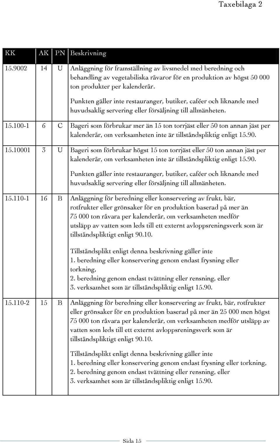 100-1 6 C Bageri som förbrukar mer än 15 ton torrjäst eller 50 ton annan jäst per kalenderår, om verksamheten inte är tillståndspliktig enligt 15.90. 15.10001 3 U Bageri som förbrukar högst 15 ton torrjäst eller 50 ton annan jäst per kalenderår, om verksamheten inte är tillståndspliktig enligt 15.