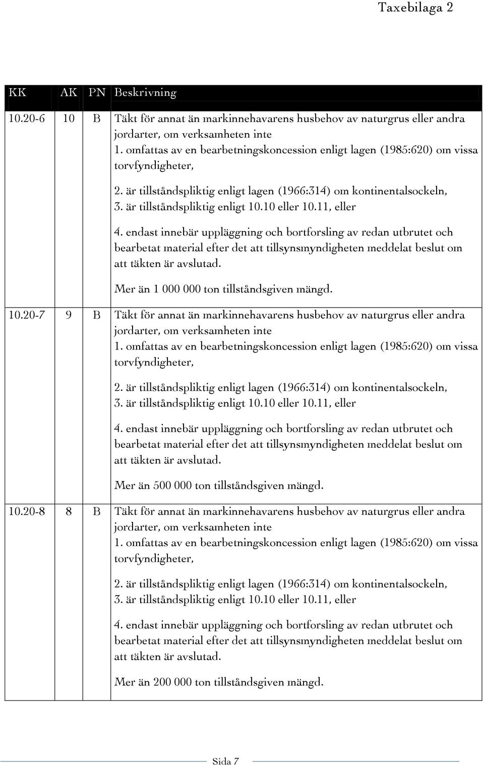 10 eller 10.11, eller 4. endast innebär uppläggning och bortforsling av redan utbrutet och bearbetat material efter det att tillsynsmyndigheten meddelat beslut om att täkten är avslutad.