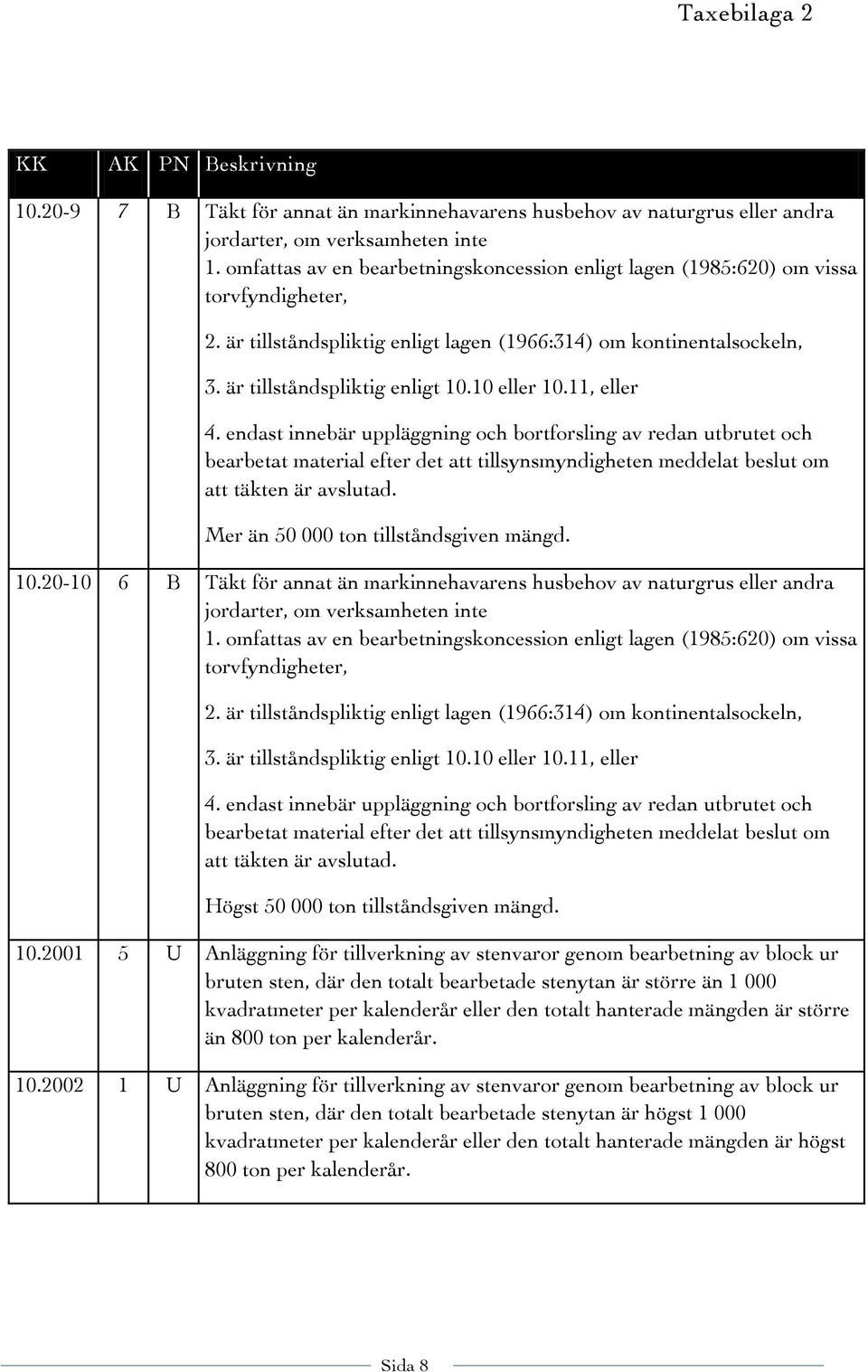 10 eller 10.11, eller 4. endast innebär uppläggning och bortforsling av redan utbrutet och bearbetat material efter det att tillsynsmyndigheten meddelat beslut om att täkten är avslutad.