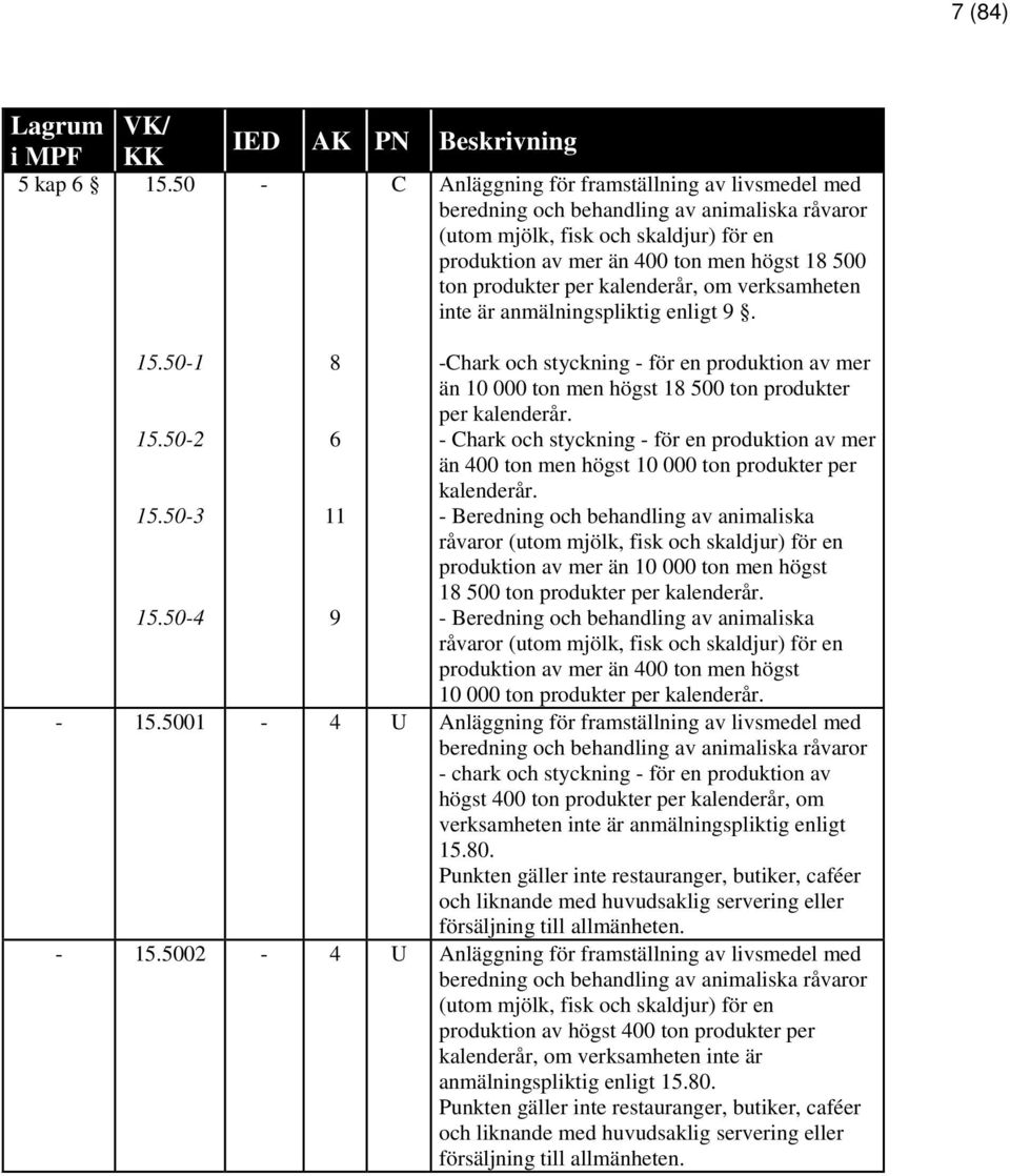 per kalenderår, om verksamheten inte är anmälningspliktig enligt 9. 15.501 8 Chark och styckning för en produktion av mer än 10 000 ton men högst 18 500 ton produkter per 15.