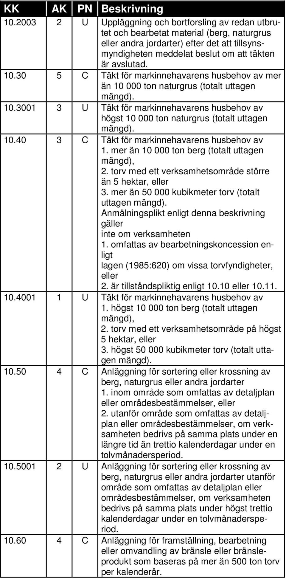 10.40 3 C Täkt för markinnehavarens husbehov av 1. mer än 10 000 ton berg (totalt uttagen mängd), 2. torv med ett verksamhetsområde större än 5 hektar, eller 3.