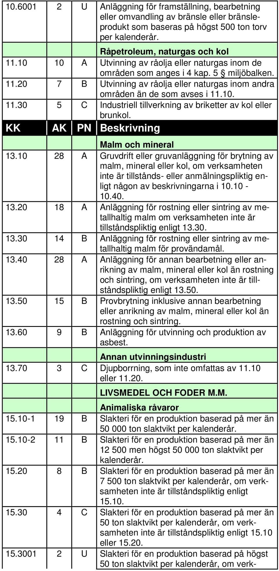 KK Malm och mineral 13.10 28 A Gruvdrift eller gruvanläggning för brytning av malm, mineral eller kol, om verksamheten inte är tillstånds- eller anmälningspliktig enligt någon av beskrivningarna i 10.