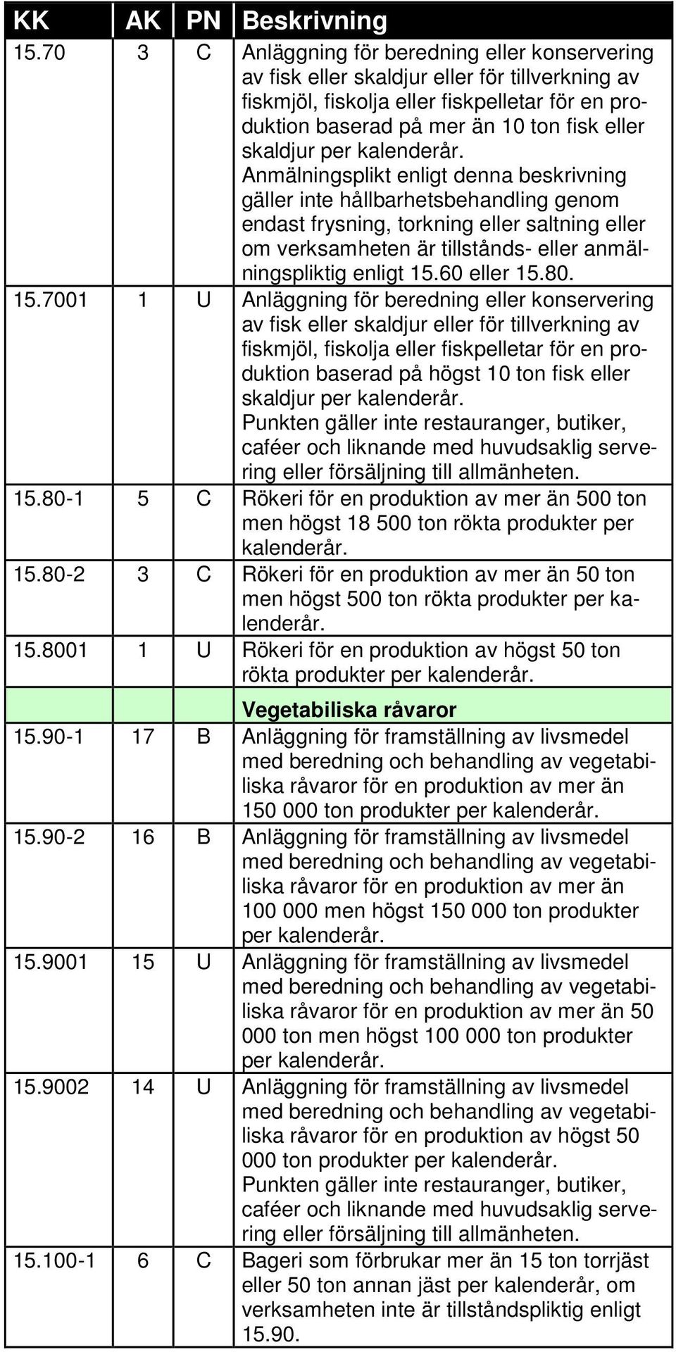 Anmälningsplikt enligt denna beskrivning gäller inte hållbarhetsbehandling genom endast frysning, torkning eller saltning eller om verksamheten är tillstånds- eller anmälningspliktig enligt 15.