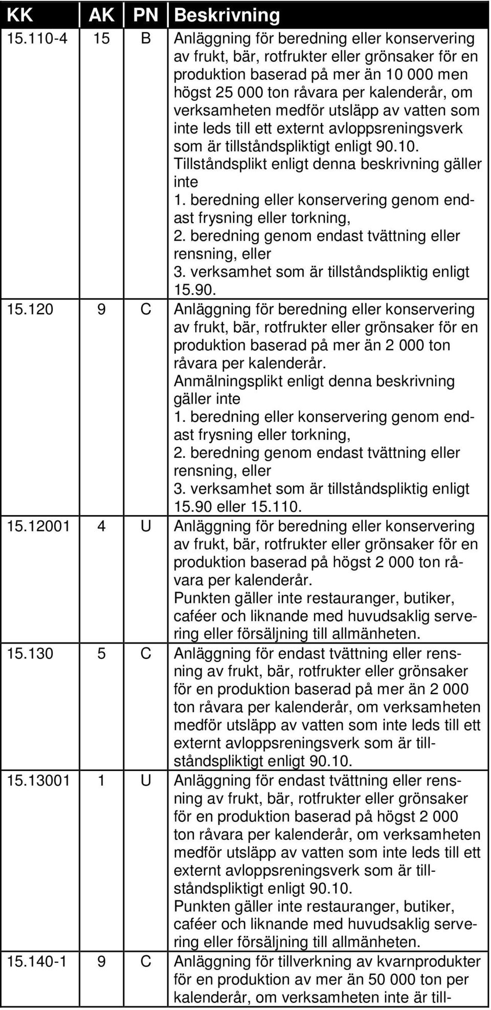 beredning eller konservering genom endast frysning eller torkning, 2. beredning genom endast tvättning eller rensning, eller 3. verksamhet som är tillståndspliktig enligt 15.