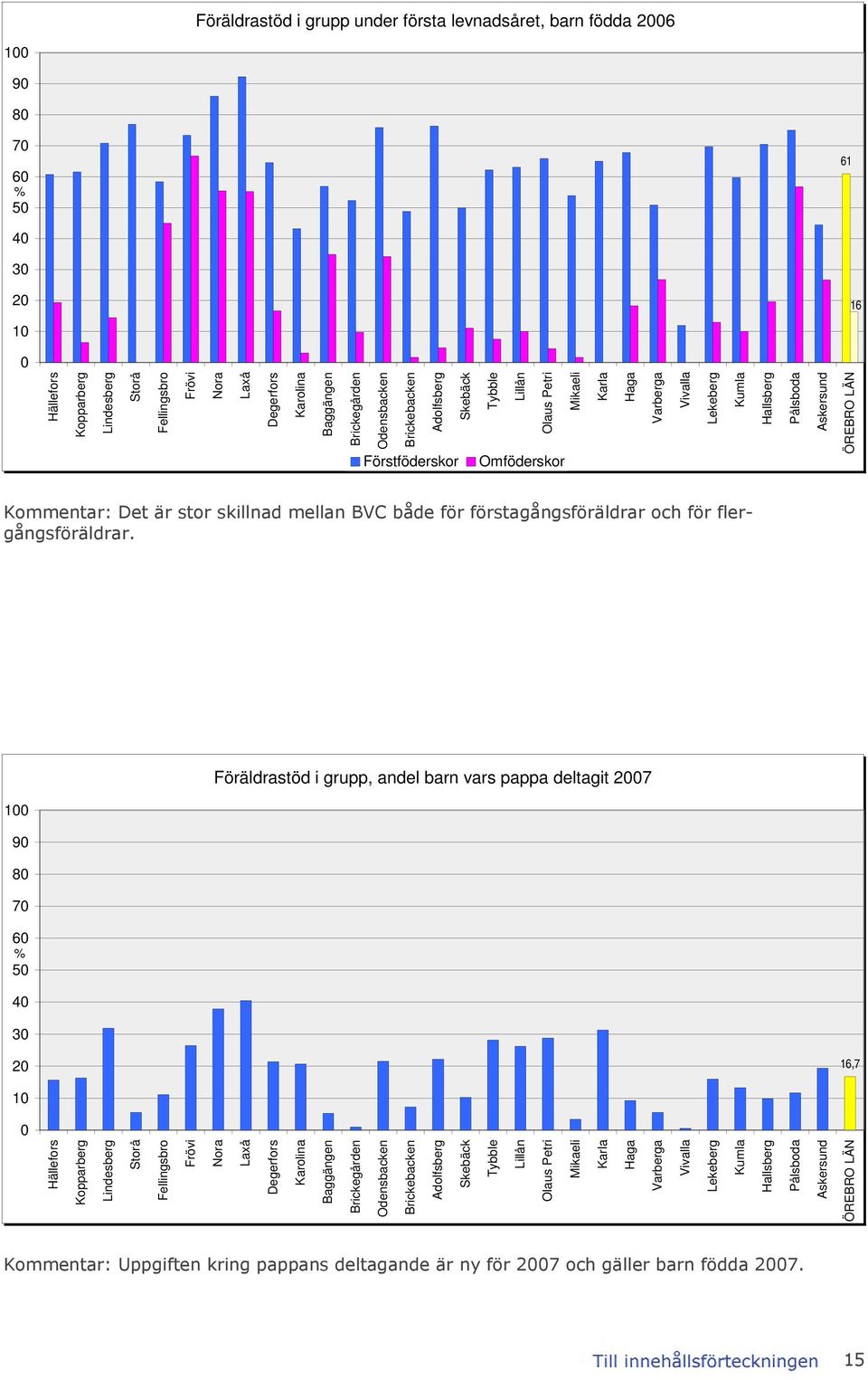 Föräldrastöd i grupp, andel barn vars pappa deltagit 27 1 9 8 7 6 5 4 3 2 16,7 1 Hällefo rs Koppar ber g Lindesber g Stor å Fellingsbr o Fr övi Nor a D ege rfo