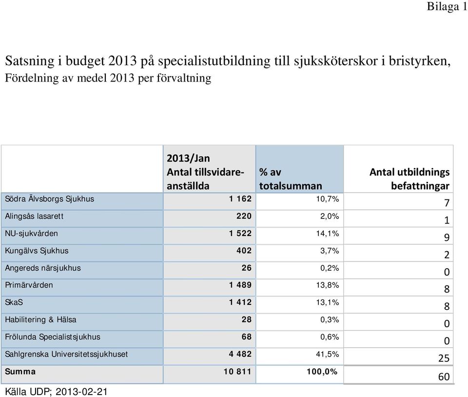 Sjukhus 402 3,7% Angereds närsjukhus 26 0,2% Primärvården 1 489 13,8% SkaS 1 412 13,1% Habilitering & Hälsa 28 0,3% Frölunda Specialistsjukhus