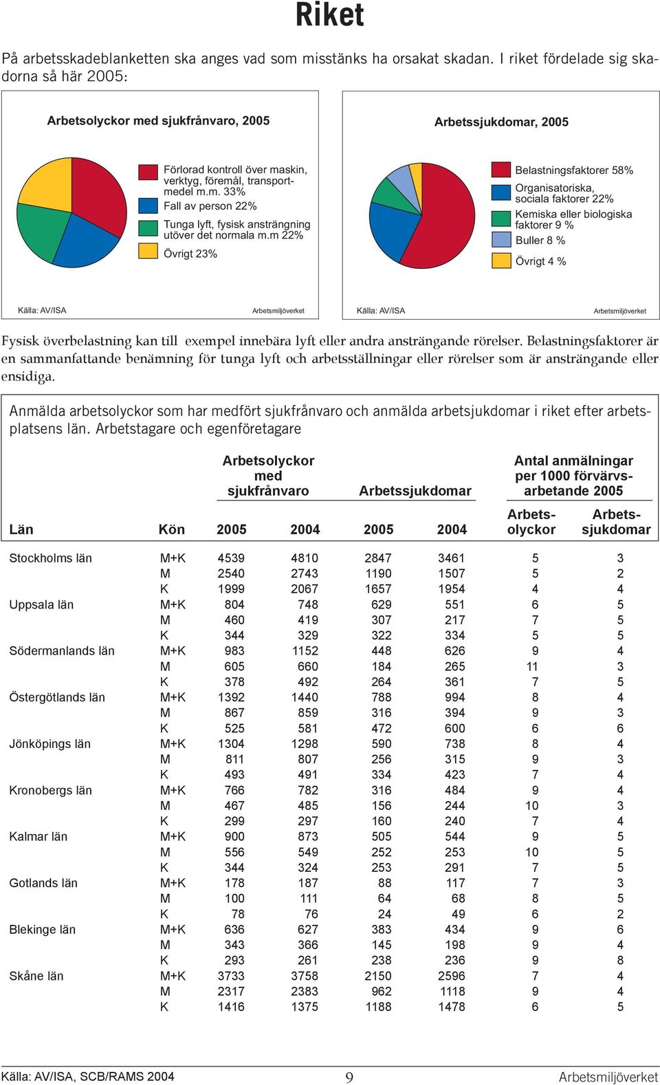 andra ansträngande rörelser. Belastningsfaktorer är en sammanfattande benämning för tunga lyft och arbetsställningar eller rörelser som är ansträngande eller ensidiga.