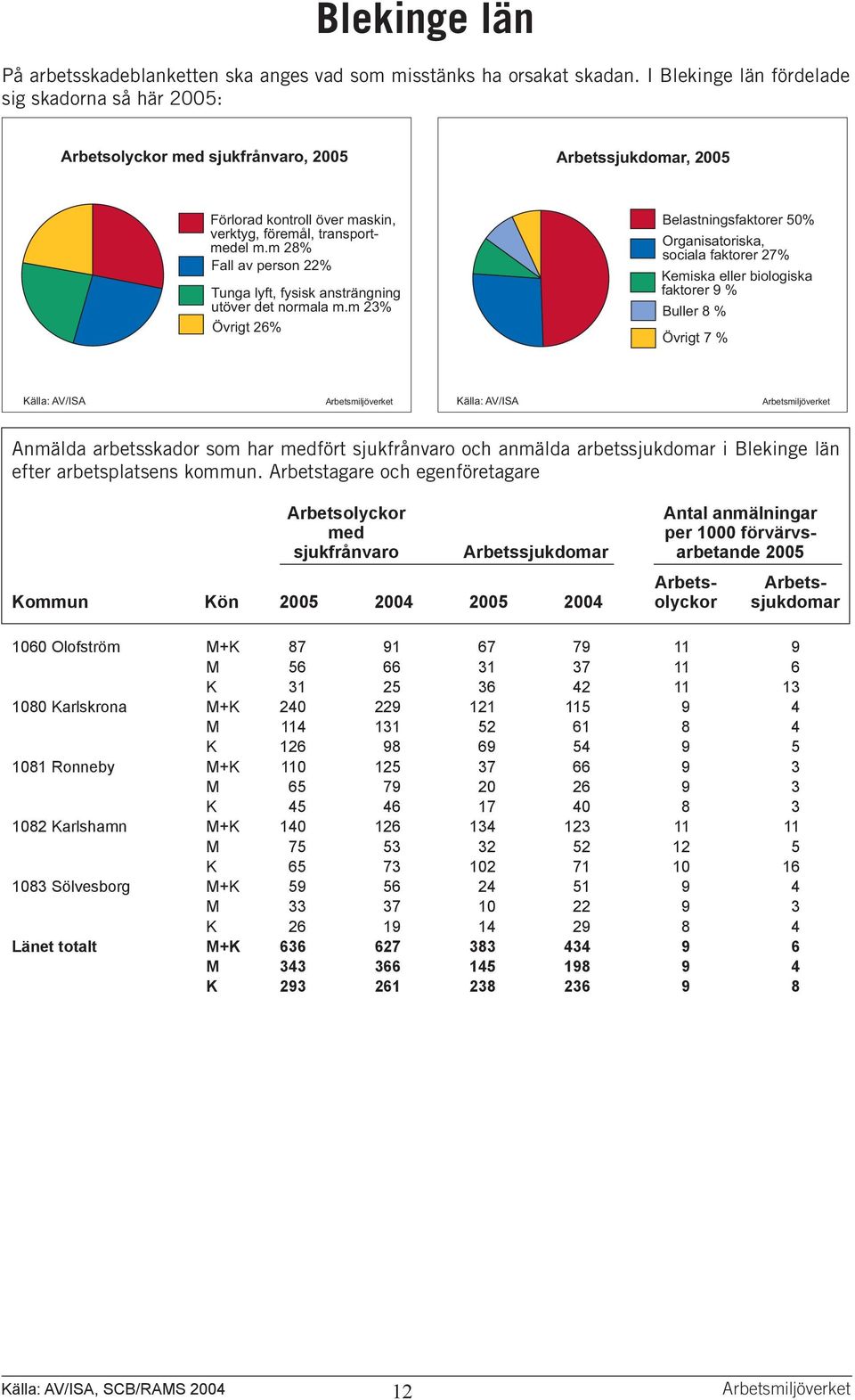 m 23% Övrigt 26% Belastningsfaktorer 50% Organisatoriska, sociala faktorer 27% Kemiska eller biologiska faktorer 9 % Buller 8 % Övrigt 7 % Anmälda arbetsskador som har fört och anmälda