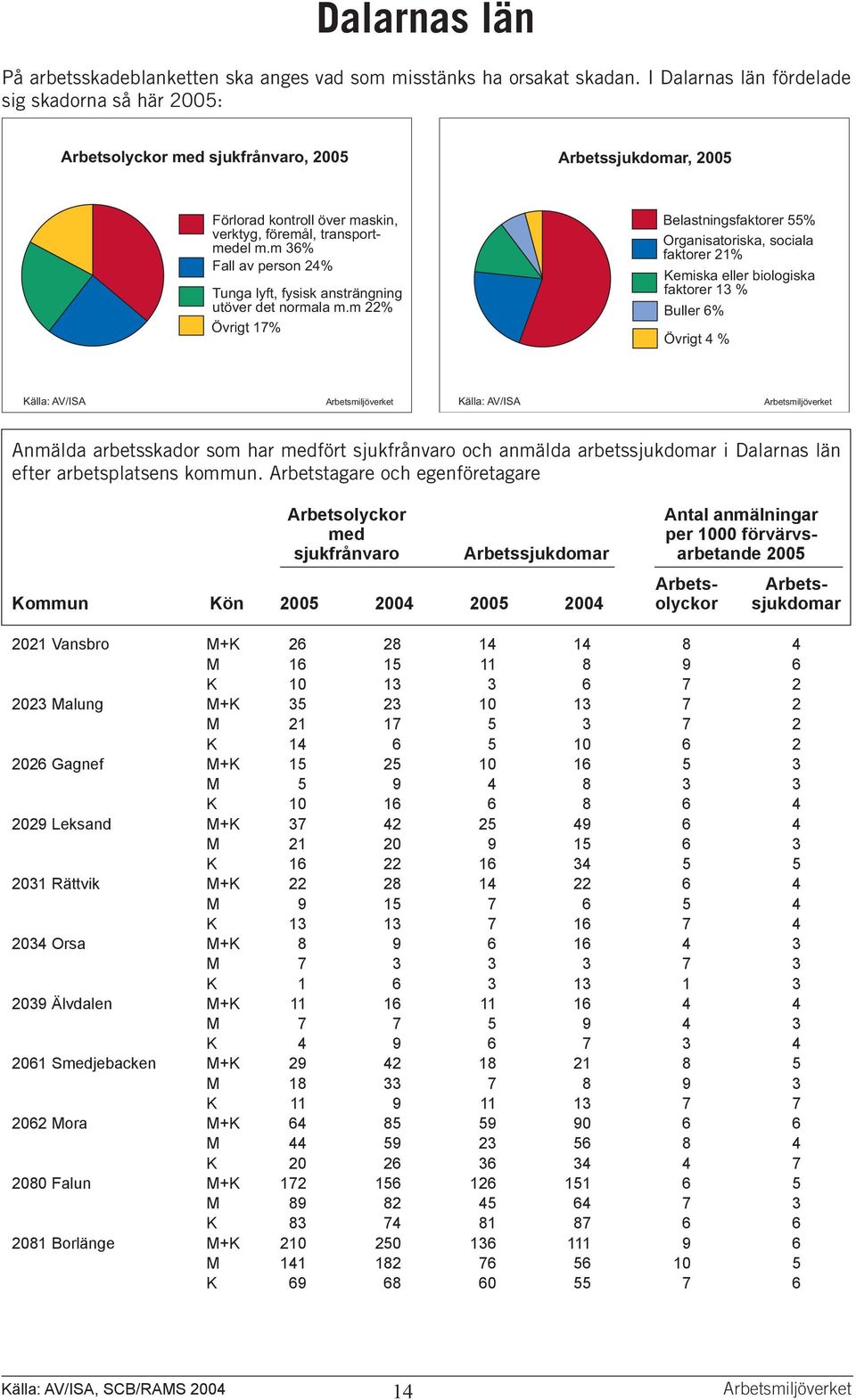 m 22% Övrigt 17% Belastningsfaktorer 55% Organisatoriska, sociala faktorer 21% Kemiska eller biologiska faktorer 13 % Buller 6% Övrigt 4 % Anmälda arbetsskador som har fört och anmälda
