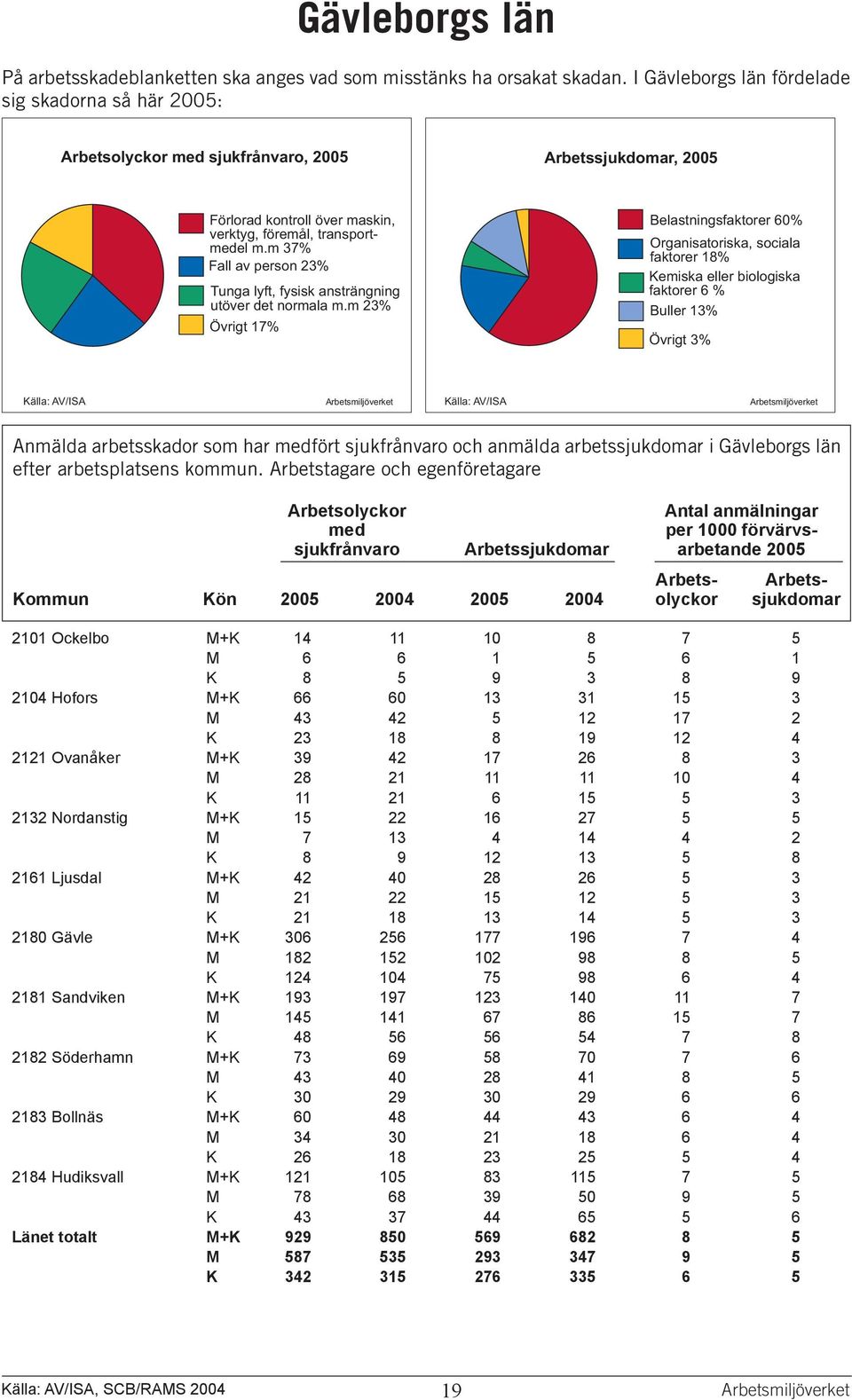 m 23% Övrigt 17% Belastningsfaktorer 60% Organisatoriska, sociala faktorer 18% Kemiska eller biologiska faktorer 6 % Buller 13% Övrigt 3% Anmälda arbetsskador som har fört och anmälda arbetssjukdomar