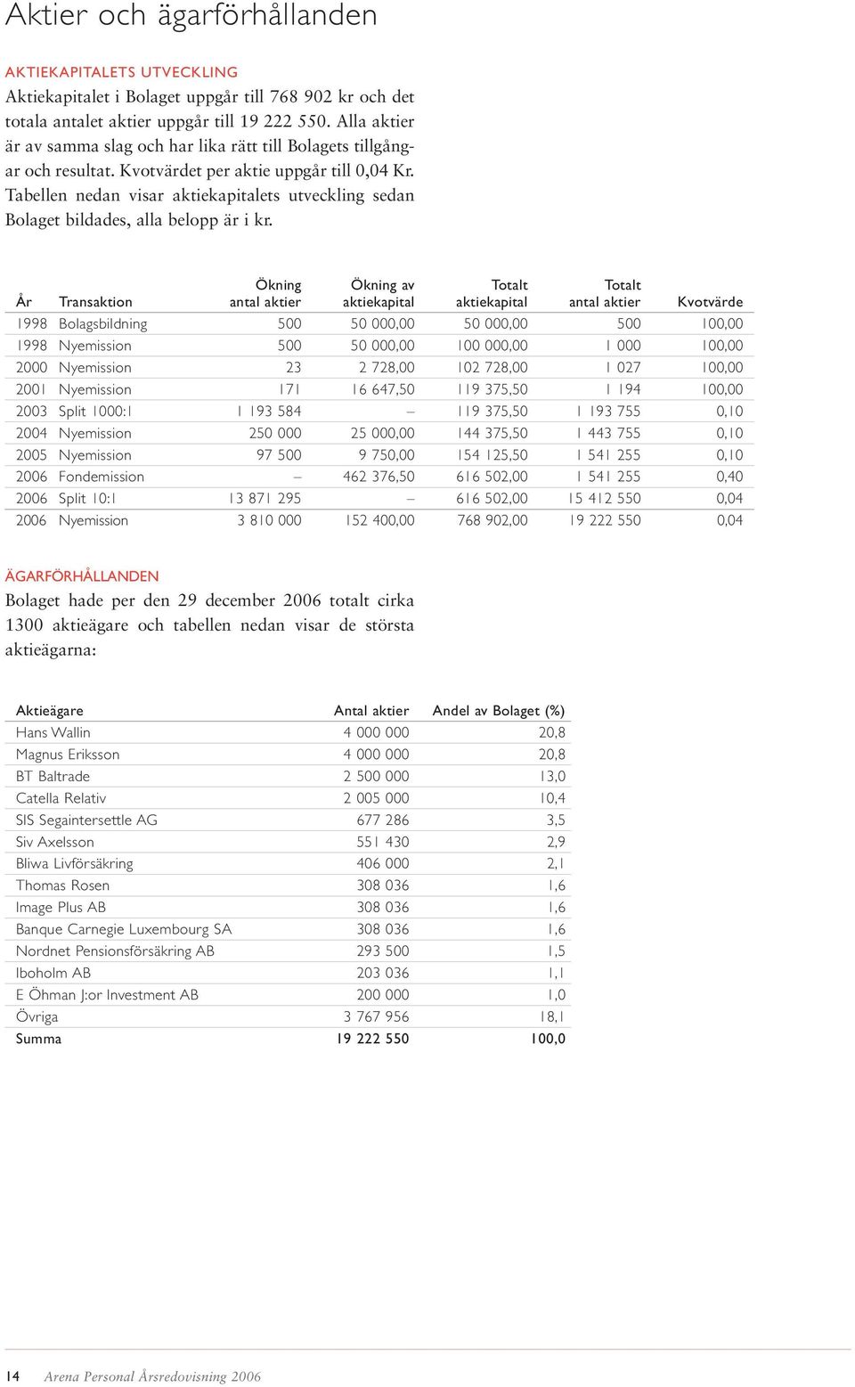 Tabellen nedan visar aktiekapitalets utveckling sedan Bolaget bildades, alla belopp är i kr.