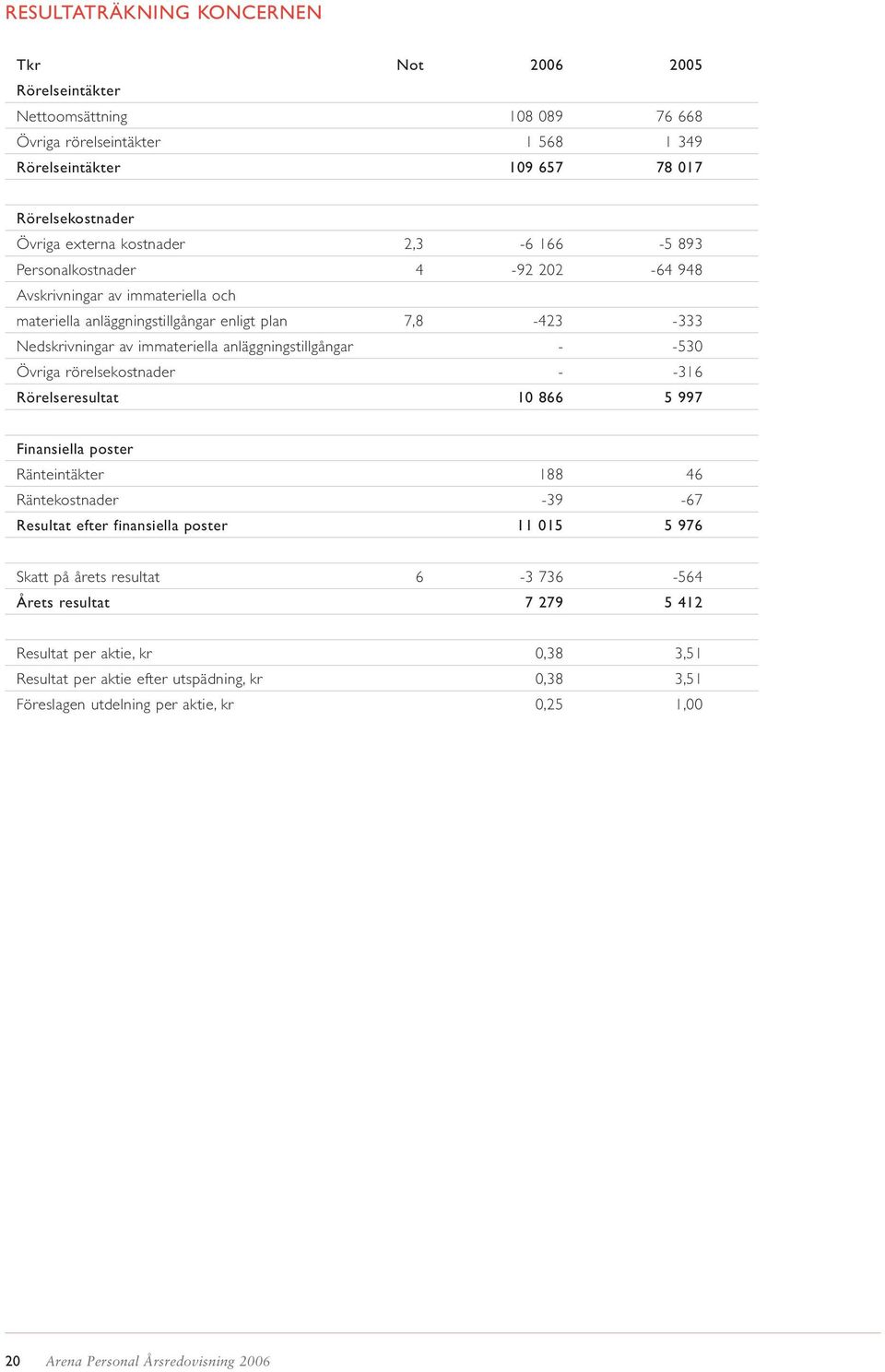 -530 Övriga rörelsekostnader - -316 Rörelseresultat 10 866 5 997 Finansiella poster Ränteintäkter 188 46 Räntekostnader -39-67 Resultat efter finansiella poster 11 015 5 976 Skatt på årets resultat