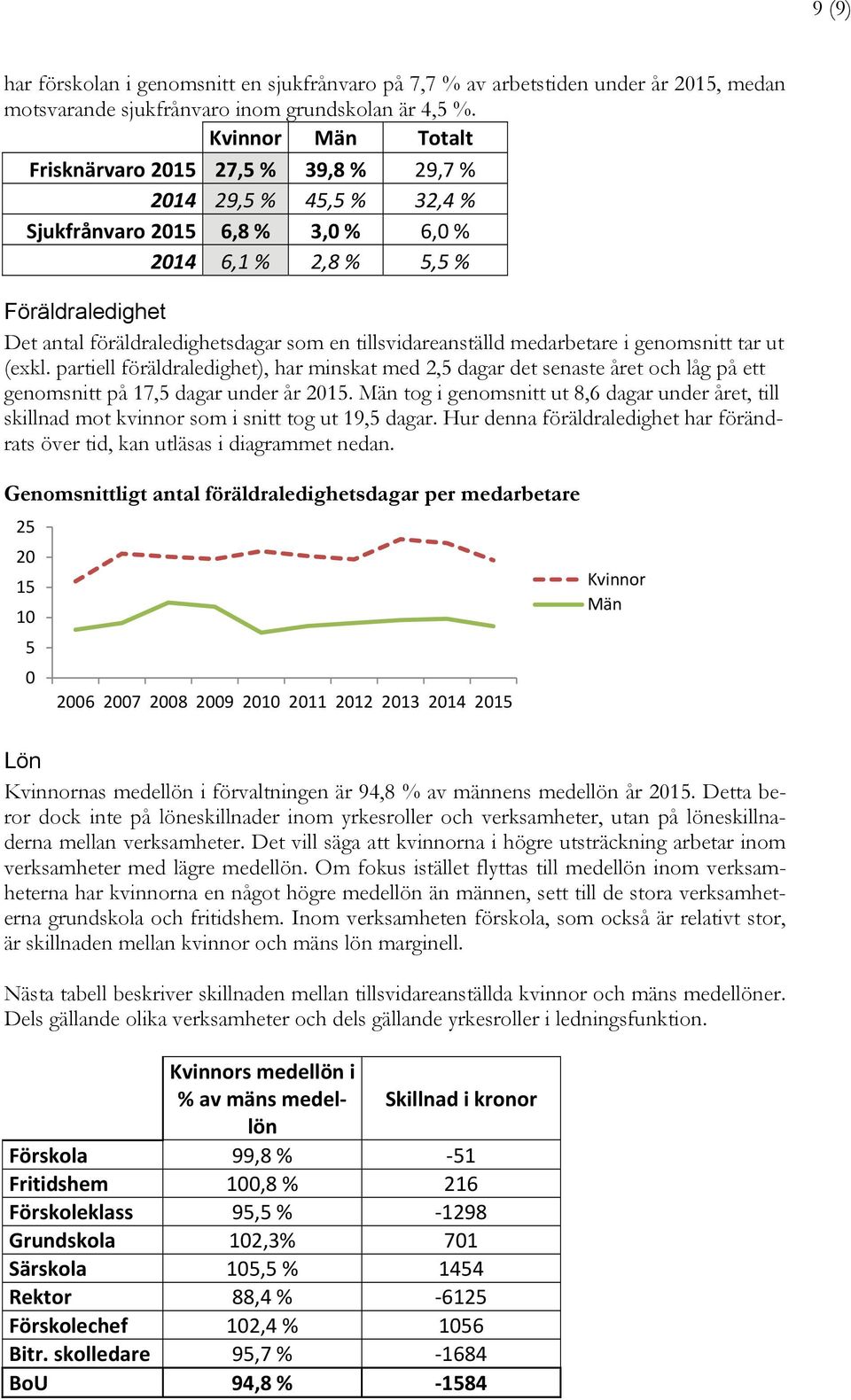 tillsvidareanställd medarbetare i genomsnitt tar ut (exkl. partiell föräldraledighet), har minskat med 2,5 dagar det senaste året och låg på ett genomsnitt på 17,5 dagar under år 2015.