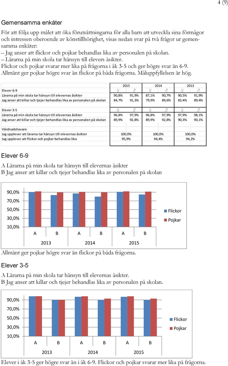 Flickor och pojkar svarar mer lika på frågorna i åk 3-5 och ger högre svar än 6-9. Allmänt ger pojkar högre svar än flickor på båda frågorna. Måluppfyllelsen är hög.