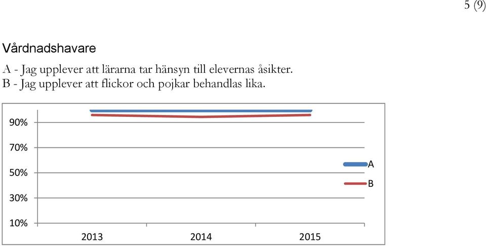 B - Jag upplever att flickor och pojkar