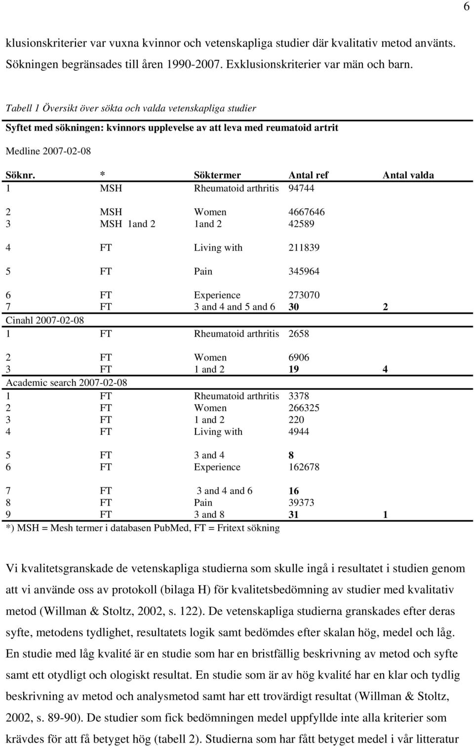 * Söktermer Antal ref Antal valda 1 MSH Rheumatoid arthritis 94744 2 MSH Women 4667646 3 MSH 1and 2 1and 2 42589 4 FT Living with 211839 5 FT Pain 345964 6 FT Experience 273070 7 FT 3 and 4 and 5 and