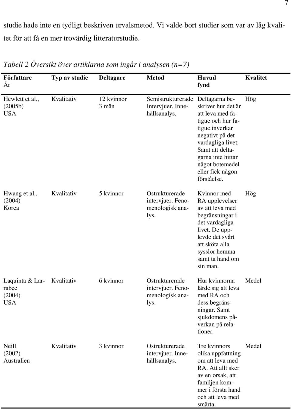 , (2005b) USA Kvalitativ 12 kvinnor 3 män Semistrukturerade Intervjuer. Innehållsanalys. Deltagarna beskriver hur det är att leva med fatigue och hur fatigue inverkar negativt på det vardagliga livet.