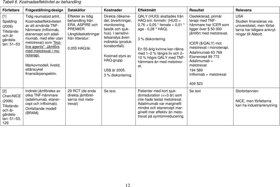 Kostnadseffektiviteten av att använda TNFhämmare (infliximab, etanercept och adalimumab, med eller utan metotrexat) som "firstline agents". Jämförs med metotrexat i monoterapi.