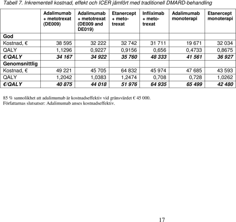 metotrexat Infliximab + metotrexat Adalimumab monoterapi Etanercept monoterapi God Kostnad, 38 595 32 222 32 742 31 711 19 671 32 034 QALY 1,1296 0,9227 0,9156 0,656 0,4733