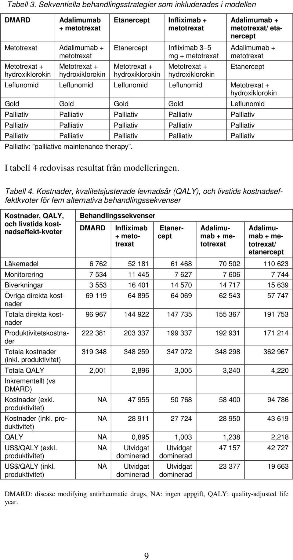 Infliximab + metotrexat Etanercept Infliximab 3 5 mg + metotrexat Metotrexat + hydroxiklorokin Metotrexat + hydroxiklorokin Adalimumab + metotrexat/ etanercept Adalimumab + metotrexat Etanercept