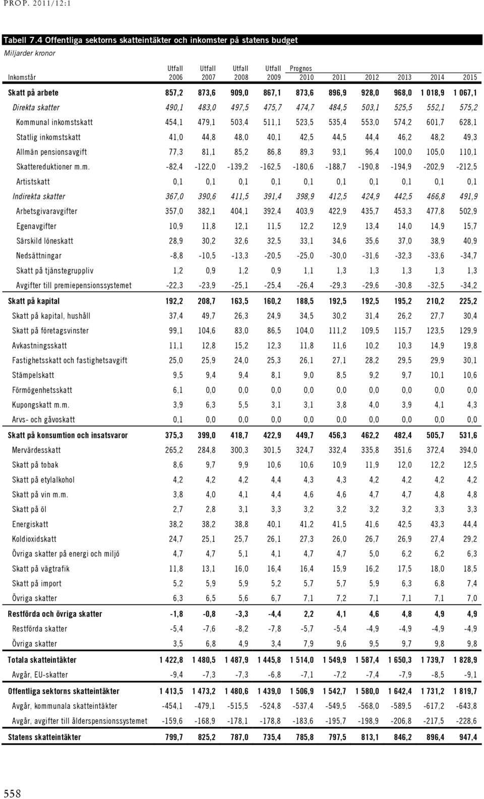 857,2 873,6 909,0 867,1 873,6 896,9 928,0 968,0 1 018,9 1 067,1 Direkta skatter 490,1 483,0 497,5 475,7 474,7 484,5 503,1 525,5 552,1 575,2 Kommunal inkomstskatt 454,1 479,1 503,4 511,1 523,5 535,4