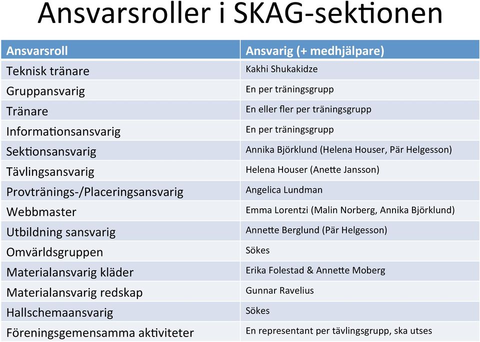 Shukakidze En per träningsgrupp En eller fler per träningsgrupp En per träningsgrupp Annika Björklund (Helena Houser, Pär Helgesson) Helena Houser (AneQe Jansson) Angelica