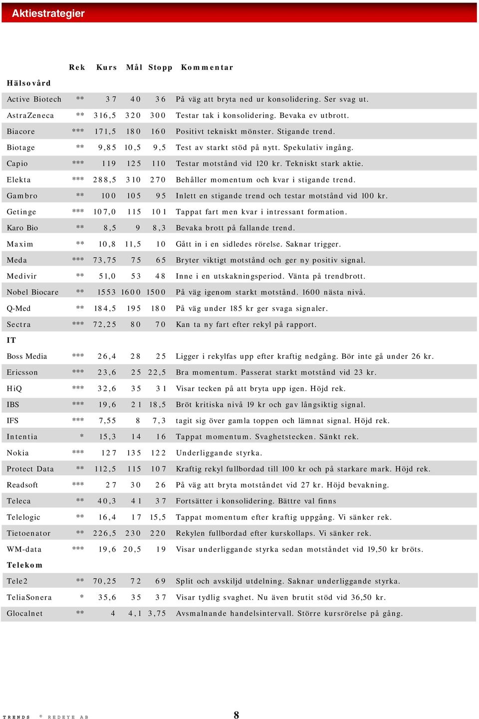 Capio *** 1 1 9 1 2 5 1 1 0 Testar motstånd vid 120 kr. Tekniskt stark aktie. Elekta *** 288,5 310 270 Behåller momentum och kvar i stigande trend.