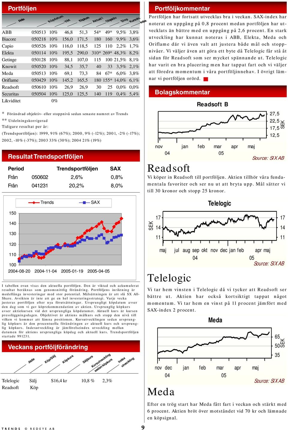 14,0% 6,1% Readsoft 0610 10% 26,9 26,9 30 25 0,0% 0,0% Securitas 10% 125,0 125,5 140 119 0,4% 5,4% Likviditet 0% * Förändrad objektiv- eller stoppnivå sedan senaste numret av Trends **