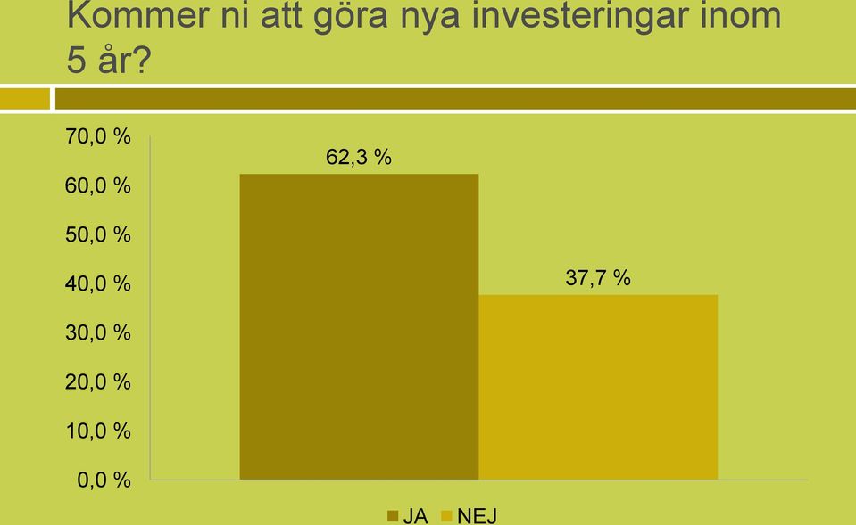 70,0 % 60,0 % 62,3 % 50,0 %