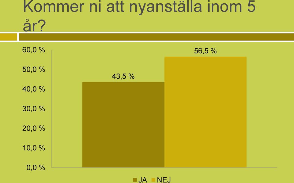 60,0 % 56,5 % 50,0 % 40,0