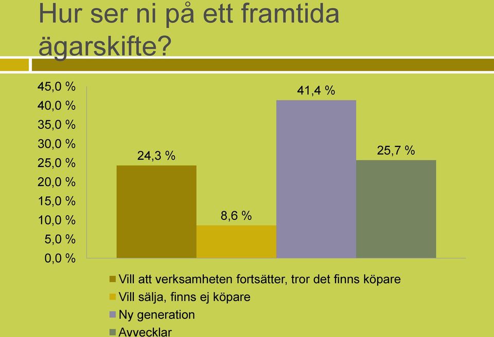 % 0,0 % 24,3 % 8,6 % 41,4 % 25,7 % Vill att verksamheten