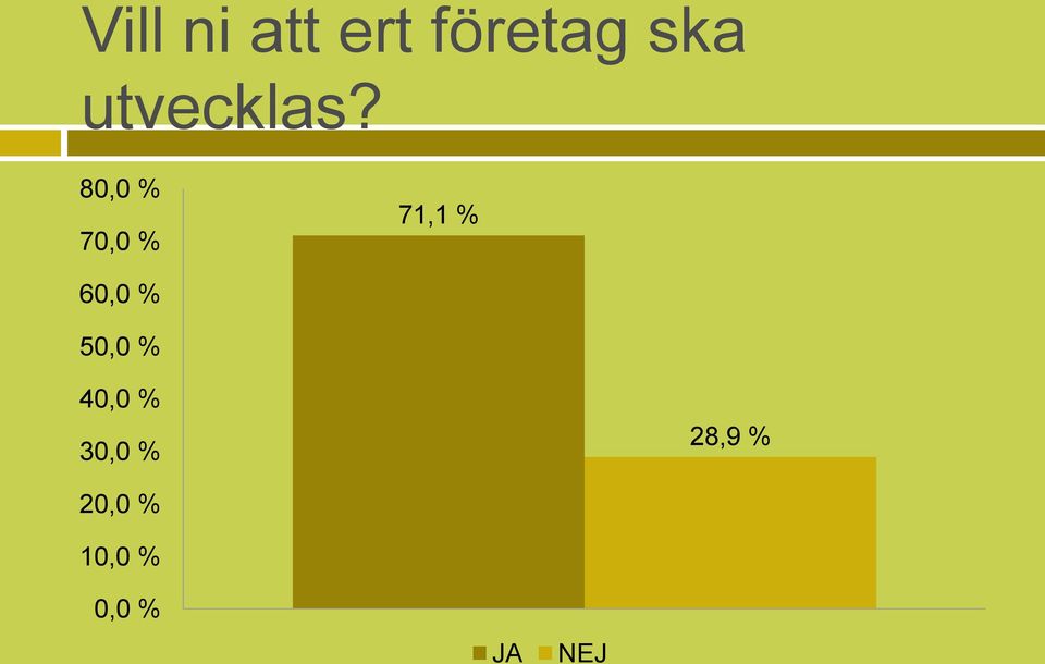 80,0 % 70,0 % 71,1 % 60,0 %