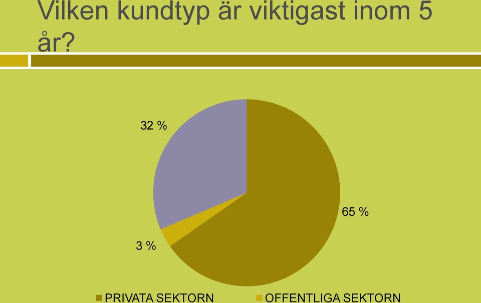 32 % 65 % 3 % PRIVATA