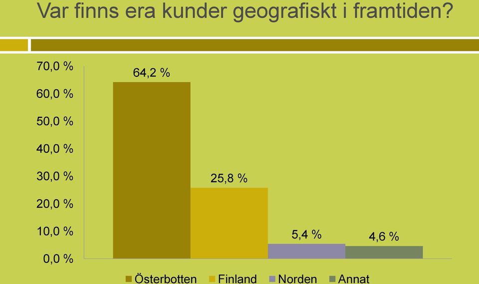 70,0 % 60,0 % 64,2 % 50,0 % 40,0 % 30,0