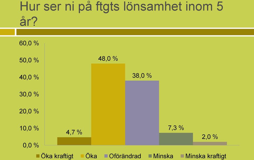 20,0 % 10,0 % 7,3 % 4,7 % 2,0 % 0,0 % Öka